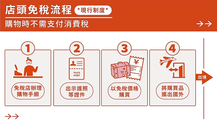 實體店鋪免稅流程圖